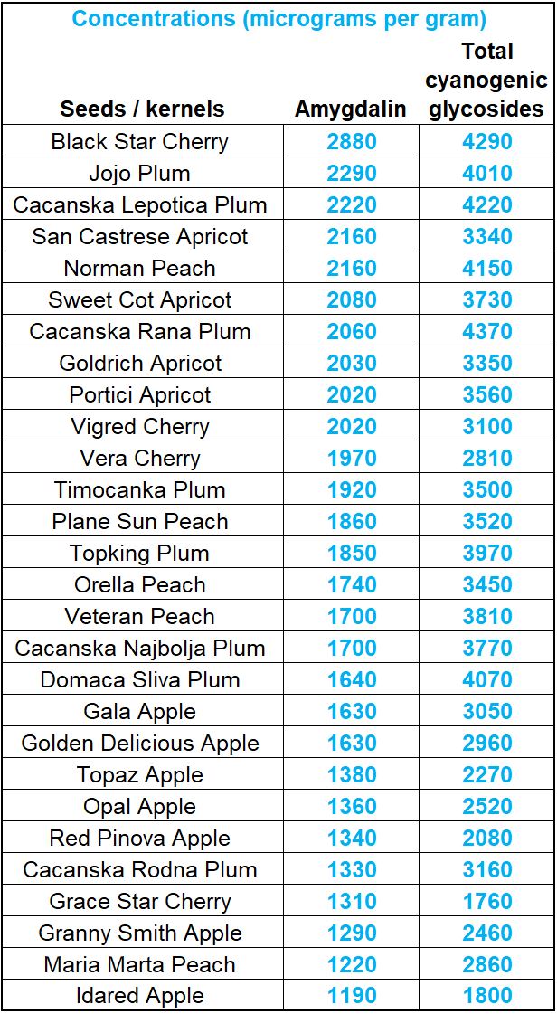 Amygdalin Concentrations